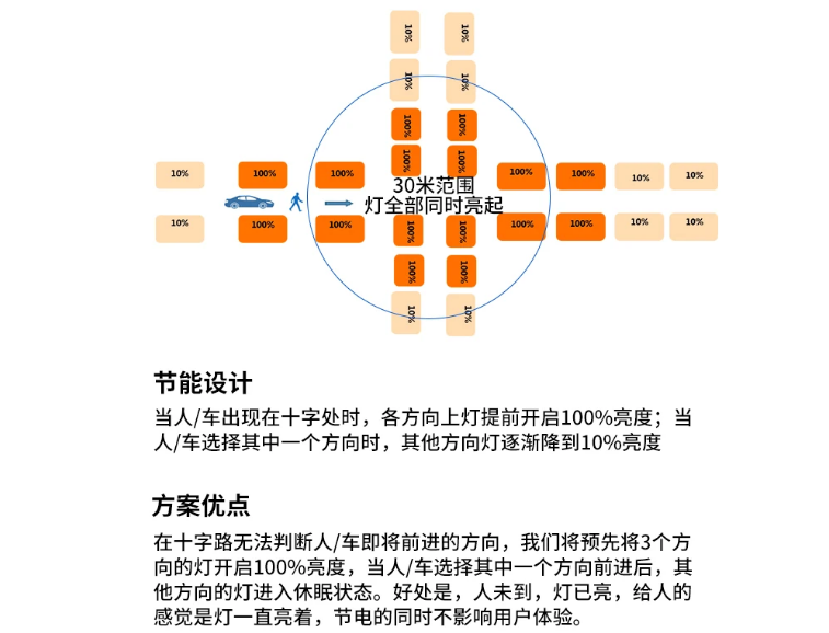 物联网灯管十字路口模式.png