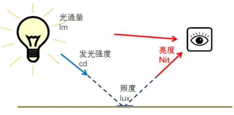 光通量照度发光强度亮度关系.png