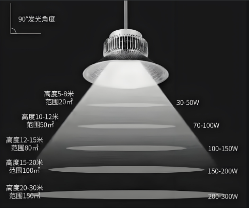 led工矿灯安装高度.png