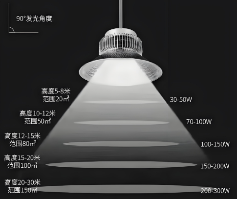 led工矿灯照明范围.png